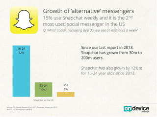 Growth of ‘alternative’ messengers
15% use Snapchat weekly and it is the 2nd
most used social messenger in the US
Q: Which social messaging app do you use at least once a week?
Since our last report in 2013,
Snapchat has grown from 30m to
200m users.
Snapchat has also grown by 12%pt
for 16-24 year olds since 2013.
16-24
32%
25-34
9%
35+
3%
Snapchat in the US
Source: On Device Research, Jan 2015, Business Insider Jan 2015
N=500 , US smartphone owners
 