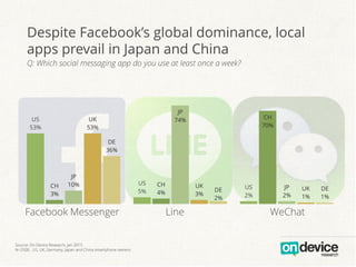 Despite Facebook’s global dominance, local
apps prevail in Japan and China
Q: Which social messaging app do you use at least once a week?
US
53%
US
5%
US
2%
CH
3%
CH
4%
CH
70%
JP
10%
JP
74%
JP
2%
UK
53%
UK
3%
UK
1%
DE
36%
DE
2%
DE
1%
Facebook Messenger Line WeChat
Source: On Device Research, Jan 2015
N=2500 , US, UK, Germany, Japan and China smartphone owners
 
