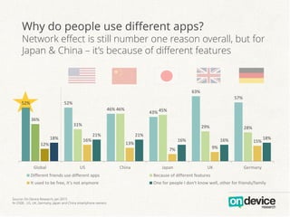 52% 52%
46%
43%
63%
57%
36%
31%
46% 45%
29% 28%
12%
16%
13%
7% 9%
15%
18%
21% 21%
16% 16% 18%
Global US China Japan UK Germany
Different friends use different apps Because of different features
It used to be free, it's not anymore One for people I don't know well, other for friends/family
Why do people use different apps?
Network effect is still number one reason overall, but for
Japan & China – it’s because of different features
Source: On Device Research, Jan 2015
N=2500 , US, UK, Germany, Japan and China smartphone owners
 