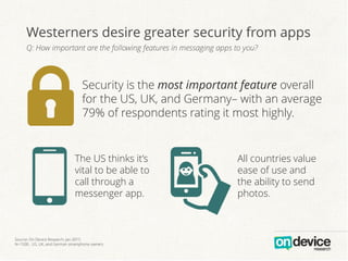 The US thinks it’s
vital to be able to
call through a
messenger app.
All countries value
ease of use and
the ability to send
photos.
Westerners desire greater security from apps
Q: How important are the following features in messaging apps to you?
Security is the most important feature overall
for the US, UK, and Germany– with an average
79% of respondents rating it most highly.
Source: On Device Research, Jan 2015
N=1500 , US, UK, and German smartphone owners
 