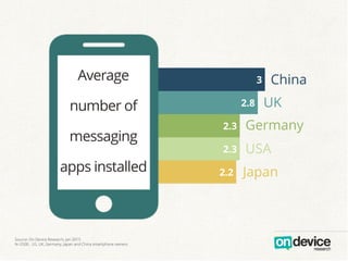 2.2
2.3
2.3
2.8
3 China
UK
Germany
USA
Japan
Source: On Device Research, Jan 2015
N=2500 , US, UK, Germany, Japan and China smartphone owners
Average
number of
messaging
apps installed
 