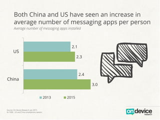 3.0
2.3
2.4
2.1
China
US
2013 2015
Both China and US have seen an increase in
average number of messaging apps per person
Average number of messaging apps installed
Source: On Device Research, Jan 2015
N=1000 , US and China smartphone owners
 
