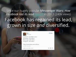 Since our hugely popular Messenger Wars: How
Facebook lost its lead report in 2013 (240k views)
Facebook has regained its lead,
grown in size and diversified.
 