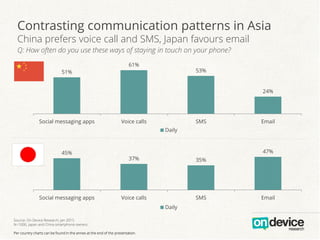 Contrasting communication patterns in Asia
China prefers voice call and SMS, Japan favours email
Q: How often do you use these ways of staying in touch on your phone?
Source: On Device Research, Jan 2015
N=1000, Japan and China smartphone owners
Per country charts can be found in the annex at the end of the presentation.
45%
37% 35%
47%
Social messaging apps Voice calls SMS Email
Daily
51%
61%
53%
24%
Social messaging apps Voice calls SMS Email
Daily
 