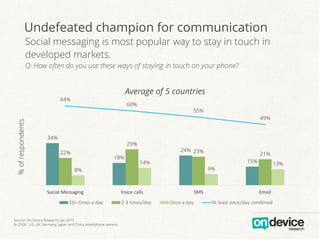 Undefeated champion for communication
Social messaging is most popular way to stay in touch in
developed markets.
Q: How often do you use these ways of staying in touch on your phone?
%ofrespondents
34%
18%
24%
15%
22%
29%
23% 21%
8%
14%
9%
13%
64%
60%
55%
49%
Social Messaging Voice calls SMS Email
Average of 5 countries
10+ times a day 2-3 times/day Once a day At least once/day combined
Source: On Device Research, Jan 2015
N=2500 , US, UK, Germany, Japan and China smartphone owners
 