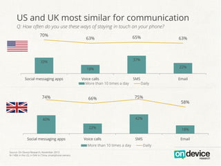 Source: On Device Research, November 2013
N=1406 in the US, n=544 in China, smartphone owners
US and UK most similar for communication
Q: How often do you use these ways of staying in touch on your phone?
33%
18%
37%
22%
70%
63% 65% 63%
Social messaging apps Voice calls SMS Email
More than 10 times a day Daily
40%
22%
42%
18%
74% 66% 75%
58%
Social messaging apps Voice calls SMS Email
More than 10 times a day Daily
 