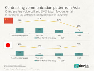 Contrasting communication patterns in Asia
China prefers voice call and SMS, Japan favours email
Q: How often do you use these ways of staying in touch on your phone?
Source: On Device Research, Jan 2015
N=1000, Japan and China smartphone owners
Per country charts can be found in the annex at the end of the presentation.
23%
5% 11% 13%
45%
37% 35%
47%
Social messaging apps Voice calls SMS Email
More than 10 times a day Daily
23% 24%
15%
7%
51%
61%
53%
24%
Social messaging apps Voice calls SMS Email
More than 10 times a day Daily
 