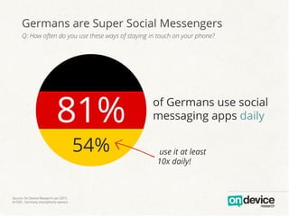 Q: How often do you use these ways of staying in touch on your phone?
81% of Germans use social
messaging apps daily
Source: On Device Research, Jan 2015
N=500 , Germany smartphone owners
Germans are Super Social Messengers
54% use it at least
10x daily!
 