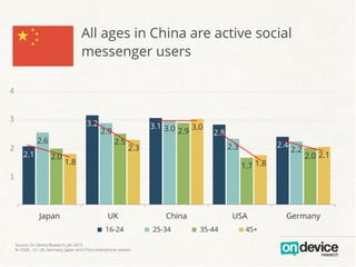 All ages in China are active social
messenger users
2.1
3.2 3.1
2.8
2.4
2.6
2.9 3.0
2.3 2.2
2.0
2.5
2.9
1.7
2.0
1.8
2.3
3.0
1.8
2.1
Japan UK China USA Germany
16-24 25-34 35-44 45+
3
4
2
1
Source: On Device Research, Jan 2015
N=2500 , US, UK, Germany, Japan and China smartphone owners
 