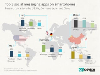 Top 3 social messaging apps on smartphones
Research data from the US, UK, Germany, Japan and China
60%
29% 25%
Facebook
Messenger
Skype Twitter
75%
42%
25%
Line Twitter Facebook
Messenger
84% 83%
50%
Wechat QQ Sina Weibo
77%
49%
30%
Whatsapp Facebook
Messenger
Skype
63%
46%
36%
Facebook
Messenger
Whatsapp Skype
UK China
Japan
US
Germany
Source: On Device Research, Jan 2015
N=2500 , US, UK, Germany, Japan and China smartphone owners
 