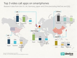 Top 3 video call apps on smartphones
Research data from the US, UK, Germany, Japan and China (excluding WeChat and QQ)
45%
29%
21%
Skype Facetime Google
Hangouts
60%
21% 21%
Line Skype Facetime
33%
22% 21%
Facetime Line Skype
49%
20% 16%
Skype Facetime Google
Hangouts
47%
38%
14%
Skype Facetime Viber
UK China
Japan
US
Germany
Source: On Device Research, Jan 2015
N=2500 , US, UK, Germany, Japan and China smartphone owners
 
