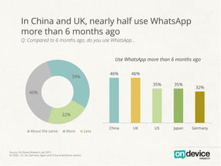 In China and UK, nearly half use WhatsApp
more than 6 months ago
Q: Compared to 6 months ago, do you use WhatsApp…
40%
39%
22%
About the same More Less
46% 46%
35% 35%
32%
China UK US Japan Germany
Use WhatsApp more than 6 months ago
Source: On Device Research, Jan 2015
N=2500 , US, UK, Germany, Japan and China smartphone owners
 
