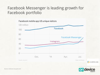 Facebook Messenger is leading growth for
Facebook portfolio
Source: comScore via quartz.com
 