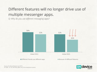 58%
52%52%
36%
Global 2013 Global 2015
Different friends use different apps Because of different features
Different features will no longer drive use of
multiple messenger apps.
Q: Why do you use different messaging apps?
Source: On Device Research, Jan 2015
N=2500 , US, UK, Germany, Japan and China smartphone owners
 