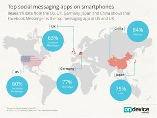 Top social messaging apps on smartphones
Research data from the US, UK, Germany, Japan and China shows that
Facebook Messenger is the top messaging app in US and UK
UK
China
Japan
US
Germany
84%
WeChat
75%
Line
77%
WhatsApp
60%
Facebook
Messenger
63%
Facebook
Messenger
Source: On Device Research, Jan 2015
N=2500 , US, UK, Germany, Japan and China smartphone owners
 