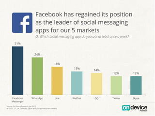 Facebook has regained its position
as the leader of social messaging
apps for our 5 markets
Q: Which social messaging app do you use at least once a week?
31%
24%
18%
15%
14%
12% 12%
Facebook
Messenger
WhatsApp Line WeChat QQ Twitter Skype
Source: On Device Research, Jan 2015
N=2500 , US, UK, Germany, Japan and China smartphone owners
 