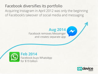 Feb 2014
Facebook buys WhatsApp
for $19 billion
Aug 2014
Facebook removes Messenger
and creates separate app
Facebook diversifies its portfolio
Acquiring Instagram in April 2012 was only the beginning
of Facebook’s takeover of social media and messaging
 