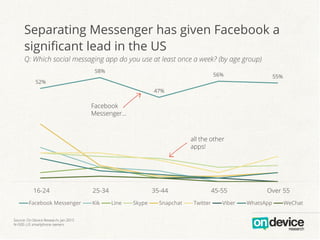 Separating Messenger has given Facebook a
significant lead in the US
Q: Which social messaging app do you use at least once a week? (by age group)
52%
58%
47%
56% 55%
16-24 25-34 35-44 45-55 Over 55
Facebook Messenger Kik Line Skype Snapchat Twitter Viber WhatsApp WeChat
Facebook
Messenger…
all the other
apps!
Source: On Device Research, Jan 2015
N=500 ,US smartphone owners
 