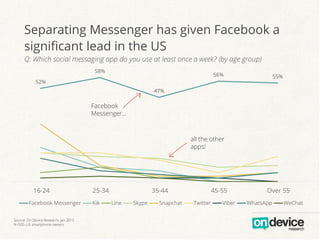 Separating Messenger has given Facebook a
significant lead in the US
Q: Which social messaging app do you use at least onc...