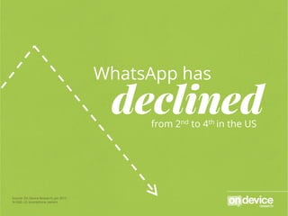 WhatsApp has
declinedfrom 2nd to 4th in the US
Source: On Device Research, Jan 2015
N=500 ,US smartphone owners
 
