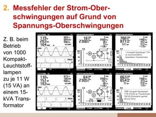 2. Messfehler der Strom-Ober-
schwingungen auf Grund von
Spannungs-Oberschwingungen
Z. B. beim
Betrieb
von 1000
Kompakt-
Leuchtstoff-
lampen
zu je 11 W
(15 VA) an
einem 15-
kVA Trans-
formator
 