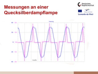 Messungen an einer
Quecksilberdampflampe
 
