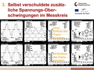 3. Selbst verschuldete zusätz-
liche Spannungs-Ober-
schwingungen im Messkreis
Ohne
Einfluss des
Trans-
formators
Mit Einfluss
des Trans-
formators
 