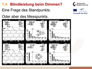 7.4 Blindleistung beim Dimmen?
Eine Frage des Standpunkts.
Oder aber des Messpunkts.
 