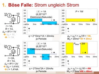 1. Böse Falle: Strom ungleich Strom
î = 1A,
R = 1,
ûR = R*î = 1V
 UR = 1V,
 I = 1A
pR = uR*i = uR²/R = 1W,
WR = 20ms*1W = 20mJ
pR = uR*i = uR²/R = 1W,
WR = 20ms*1W = 20mJ
-4W
-3W
-2W
-1W
0W
1W
2W
3W
4W
0ms 5ms 10ms 15ms 20ms
t 
p
-4W
-3W
-2W
-1W
0W
1W
2W
3W
4W
0ms 5ms 10ms 15ms 20ms
t 
p
î = 2A,
R = 1,
ûR = R*î = 2V
 UR = 1,414V,
 I = 1,414A
1A 1Ω
1V
I
U
-4A
-3A
-2A
-1A
0A
1A
2A
3A
4A
0ms 5ms 10ms 15ms 20ms
t 
i
-4A
-3A
-2A
-1A
0A
1A
2A
3A
4A
0ms 5ms 10ms 15ms 20ms
t 
i
q = 2*10ms*1A = 20mAs
je Periode
q = 2*5ms*2A = 20mAs
je Periode
pR = uR*i = ûR²/R = 4W
WR = 2*5ms*4W = 40mJ
ī = 1A
(6,25*1018
Elektronen/Sekunde)
ī = 1A
(6,25*1018
Elektronen/Sekunde)
PMittel = 2W
P = 1W
0A 1Ω
0V
I
U
2A 1Ω
2V
I
U
 