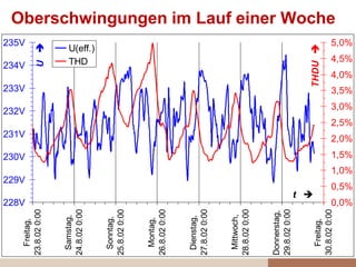 Oberschwingungen im Lauf einer Woche
228V
229V
230V
231V
232V
233V
234V
235V
Freitag,
23.8.020:00
Samstag,
24.8.020:00
Sonntag,
25.8.020:00
Montag,
26.8.020:00
Dienstag,
27.8.020:00
Mittwoch,
28.8.020:00
Donnerstag,
29.8.020:00
Freitag,
30.8.020:00
t 
U
0,0%
0,5%
1,0%
1,5%
2,0%
2,5%
3,0%
3,5%
4,0%
4,5%
5,0%
THDU
U(eff.)
THD
 