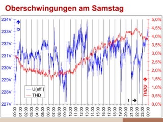 Oberschwingungen am Samstag
227V
228V
229V
230V
231V
232V
233V
234V
00:00
01:00
02:00
03:00
04:00
05:00
06:00
07:00
08:00
09:00
10:00
11:00
12:00
13:00
14:00
15:00
16:00
17:00
18:00
19:00
20:00
21:00
22:00
23:00
00:00
t 
U
0,0%
0,5%
1,0%
1,5%
2,0%
2,5%
3,0%
3,5%
4,0%
4,5%
5,0%
THDU
U(eff.)
THD
 