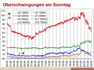 Oberschwingungen am Sonntag
0V
1V
2V
3V
4V
5V
6V
7V
8V
9V
10V
11V
00:00
01:00
02:00
03:00
04:00
05:00
06:00
07:00
08:00
09:00
10:00
11:00
12:00
13:00
14:00
15:00
16:00
17:00
18:00
19:00
20:00
21:00
22:00
23:00
00:00
t 
U
U2 100Hz U3 150Hz
U5 250Hz U7 350Hz
U9 450Hz U11 550Hz
U13 650Hz U15 750Hz
 