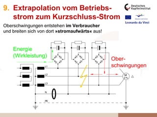 M
3
Oberschwingungen
Energie
(Wirkleistung)
L1
L2
L3
N
PE
9. Extrapolation vom Betriebs-
strom zum Kurzschluss-Strom
Oberschwingungen entstehen im Verbraucher
und breiten sich von dort »stromaufwärts« aus!
Energie
(Wirkleistung)
Ober-
schwingungen
 