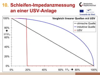 10. Schleifen-Impedanzmessung
an einer USV-Anlage
USV-Anlagen sind
nicht linear!
Comparison of linear sources to a UPS
0%
20%
40%
60%
80%
100%
0% 20% 40% 60% 80% 100%I /I K 

U /U 0
ohmic source
inductive source
UPS
Vergleich linearer Quellen mit USV
0%
20%
40%
60%
80%
100%
0% 20% 40% 60% 80% 100%I /I K 

U /U 0
ohmsche Quelle
induktive Quelle
USV
 