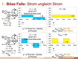 0A
0V
2A
2V
1. Böse Falle: Strom ungleich Strom
î = 1A,
UBatt = 1V,
 I = 1A -4W
-3W
-2W
-1W
0W
1W
2W
3W
4W
0ms 5ms 10ms 15ms 20ms
t 
p
-4W
-3W
-2W
-1W
0W
1W
2W
3W
4W
0ms 5ms 10ms 15ms 20ms
t 
p
î = 2A
ī = 1A
uBatt = const = 1V
P = uBatt * ī =
1W
-4A
-3A
-2A
-1A
0A
1A
2A
3A
4A
0ms 5ms 10ms 15ms 20ms
t 
i
-4A
-3A
-2A
-1A
0A
1A
2A
3A
4A
0ms 5ms 10ms 15ms 20ms
t 
i
q = 2*10ms*1A = 20mAs
je Periode
pBatt = UBatt*i = 1W,
WBatt = 20ms*1W = 20mJ
q = 2*5ms*2A = 20mAs
je Periode
pBatt = UBatt*i = 2W
WBatt = 2*5ms*2W = 20mJ
ī = 1A
(6,25*1018
Elektronen/Sekunde)
ī = 1A
(6,25*1018
Elektronen/Sekunde)
P = 1W
PMittel = 1W
1A
1V
I
U
I
U
 