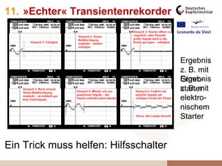 11. »Echter« Transientenrekorder
oder Netzanalysator als
»nebenberuflicher«
Transientenrekorder
Ein Trick muss helfen: Hilfsschalter
Ergebnis
z. B. mit
elektro-
nischem
Starter
Ergebnis
z. B. mit
Gimm-
starter
Hilfs-
schalter
 