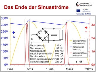 0V
50V
100V
150V
200V
250V
300V
350V
0ms 5ms 10ms 15ms 20ms
t 
u
0A
1A
2A
3A
i
0V
50V
100V
150V
200V
250V
300V
350V
0ms 5ms 10ms 15ms 20ms
t 
u
0A
1A
2A
3A
i
0V
50V
100V
150V
200V
250V
300V
350V
0ms 5ms 10ms 15ms 20ms
t 
u
0A
1A
2A
3A
i
gleichgerichtete
Netzspannung
Kondensator-
spannung
gleichgerichteter
Netzstrom
Netzspannung: 230 V
Netzfrequenz: 50 Hz
Netz-Reaktanz: 500 mΩ
Netz-Längsinduktivität: 904 µH
Netz-Impedanz : 575 mΩ
Strom-Betragsmittelwert: 180 mA
Glättungskapazität: 220 µF
Das Ende der Sinusströme
 