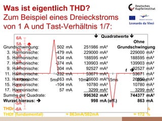Was ist eigentlich THD?
Zum Beispiel eines Dreieckstroms
von 1 A und Tast-Verhältnis 1/7:
THDr (root mean square) = 863mA/1000mA (Klirrfaktor) = 86 %
THDf (fundamental) = 863mA/502mA = 172 %
-6A
-5A
-4A
-3A
-2A
-1A
0A
1A
2A
3A
4A
5A
6A
0ms 5ms 10ms 15ms 20ms
t 
i
 Quadratwerte 
Ohne
Grundschwingung: 502 mA 251986 mA² Grundschwingung
3. Harmonische: -479 mA 229000 mA² 229000 mA²
5. Harmonische: 434 mA 188595 mA² 188595 mA²
7. Harmonische: -374 mA 139903 mA² 139903 mA²
9. Harmonische: 304 mA 92527 mA² 92527 mA²
11. Harmonische: -232 mA 53671 mA² 53671 mA²
13. Harmonische: 163 mA 26600 mA² 26600 mA²
15. Harmonische: -104 mA 10780 mA² 10780 mA²
17. Harmonische: 57 mA 3299 mA² 3299 mA²
Summe der Quadrate: 996362 mA² 744377 mA²
Wurzel hieraus:  998 mA (eff.) 863 mA
 