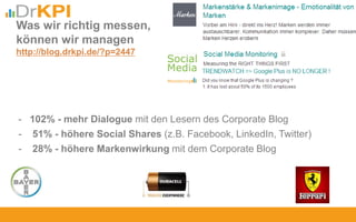 - 102% - mehr Dialogue mit den Lesern des Corporate Blog
- 51% - höhere Social Shares (z.B. Facebook, LinkedIn, Twitter)
- 28% - höhere Markenwirkung mit dem Corporate Blog
Was wir richtig messen,
können wir managen
http://blog.drkpi.de/?p=2447
 