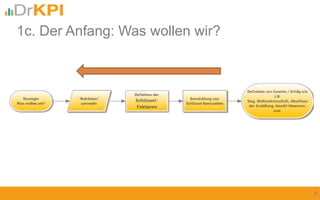 9
1c. Der Anfang: Was wollen wir?
 
