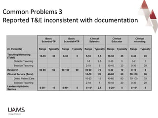 Common Problems 3
Reported T&E inconsistent with documentation
Basic
Scientist-TP
Basic
Scientist-NTP
Clinical
Scientist
Clinical
Educator
Clinical
Attending
(in Percents) Range Typically Range Typically Range Typically Range Typically Range Typically
Teaching/Mentoring
(Total)
10-35 30 0-30 5 5-10 7.5 10-50 25 0-30 20
Didactic Teaching 1-3 2.5 2-10 5 0-2 1
Bedside Teaching 2-10 5 10-40 20 0-30 20
Research 50-85 60 90-100 90 40-90 75 5-30 10 0-10 5
Clinical Service (Total) 10-50 20 40-80 80 70-100 90
Direct Patient Care 10-50 15 40-60 60 70-100 70
Bedside Teaching 2-10 5 10-40 20 0-30 20
Leadership/Admin.
Service
0-35* 10 0-10* 5 0-10* 2.5 0-20* 5 0-10* 5
 