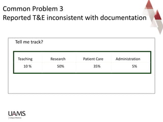 Clinician Educator on Wrong Path
Teaching Research Patient Care Administration
10 % 50% 35% 5%
Tell me track?
Common Problem 3
Reported T&E inconsistent with documentation
 