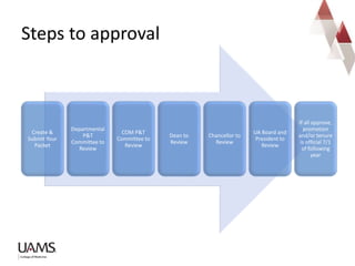 Create &
Submit Your
Packet
Departmental
P&T
Committee to
Review
COM P&T
Committee to
Review
Dean to
Review
Chancellor to
Review
UA Board and
President to
Review
If all approve,
promotion
and/or tenure
is official 7/1
of following
year
Steps to approval
 