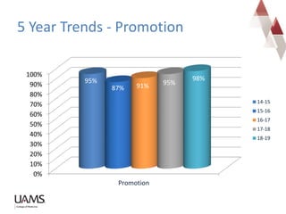 5 Year Trends - Promotion
0%
10%
20%
30%
40%
50%
60%
70%
80%
90%
100%
Promotion
95%
87% 91% 95%
98%
14-15
15-16
16-17
17-18
18-19
 
