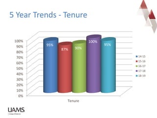 5 Year Trends - Tenure
0%
10%
20%
30%
40%
50%
60%
70%
80%
90%
100%
Tenure
95%
87% 90%
100%
95%
14-15
15-16
16-17
17-18
18-19
 