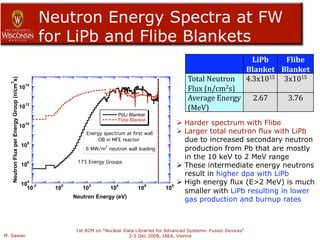 Nuclear damage parameters for SiC composites in fusion system | PDF