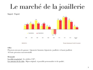 Le marché de la joaillerie
Import / Export
Offre
Plusieurs niveaux de gamme : bijouterie fantaisie, bijouterie, joaillerie et haute joaillerie
→ Forte pression concurrentielle
Demande
La cible en général : les adultes CSP +
Les attentes de la cible : Bijou original, si possible personnalisé et de qualité.
3
 