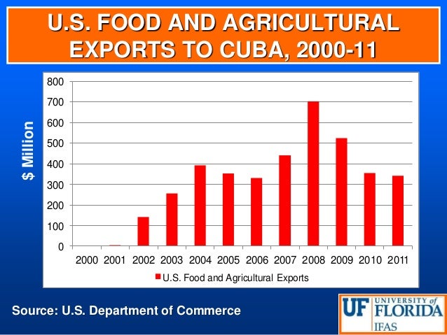 US Food And Agricultural Exports To Cuba US Food And Agricultural Exports To Cuba