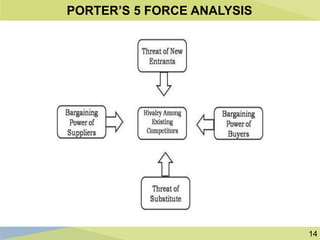 14
PORTER’S 5 FORCE ANALYSIS
 