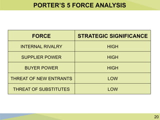 20
PORTER’S 5 FORCE ANALYSIS
FORCE STRATEGIC SIGNIFICANCE
INTERNAL RIVALRY HIGH
SUPPLIER POWER HIGH
BUYER POWER HIGH
THREAT OF NEW ENTRANTS LOW
THREAT OF SUBSTITUTES LOW
 